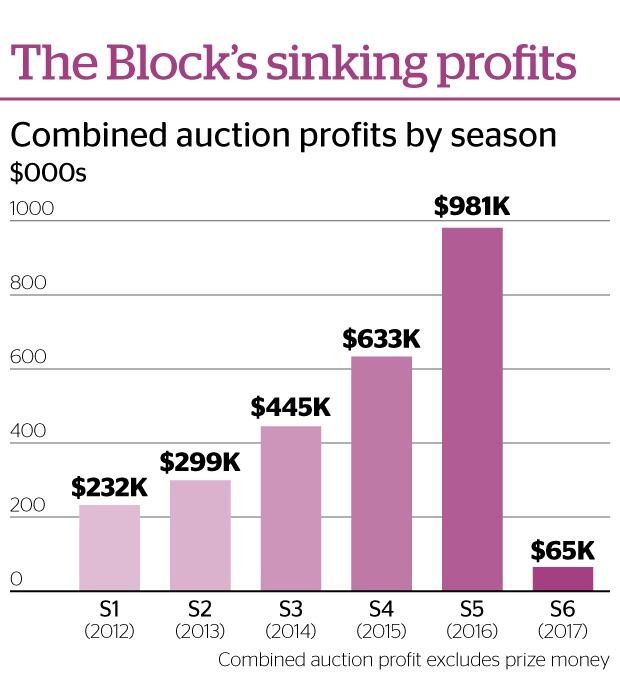 Winning figures from the past six seasons of The Block.
