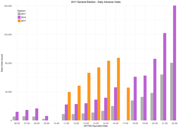 A graph comparing the number of advance votes for the 2011, 2014, and 2017 elections. Photo / Electoral Commission.