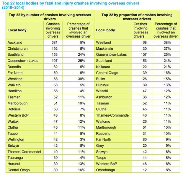 Top 22 local bodies by fatal and injury crashes involving overseas drivers. Photo / NZTA