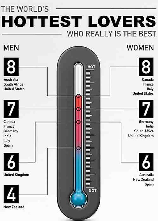 Saucy Dates asked their members to rate their most recent lover's sexual skills from 10 (best ever) to 0 (worst ever). Photo / Saucy Dates