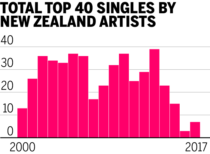 Nz Top 40 Music Charts