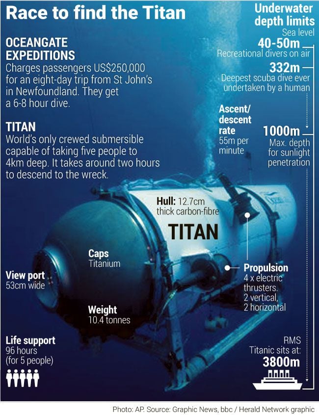 One of the few subs capable of taking crews as deep as Titan is owned by an  NZ resident