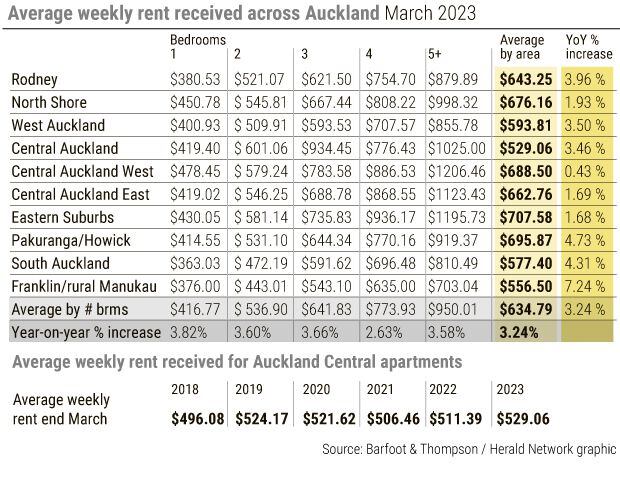 Auckland rental prices: The areas where prices have jumped by 7.2 per cent  - new Barfoot & Thompson data - NZ Herald