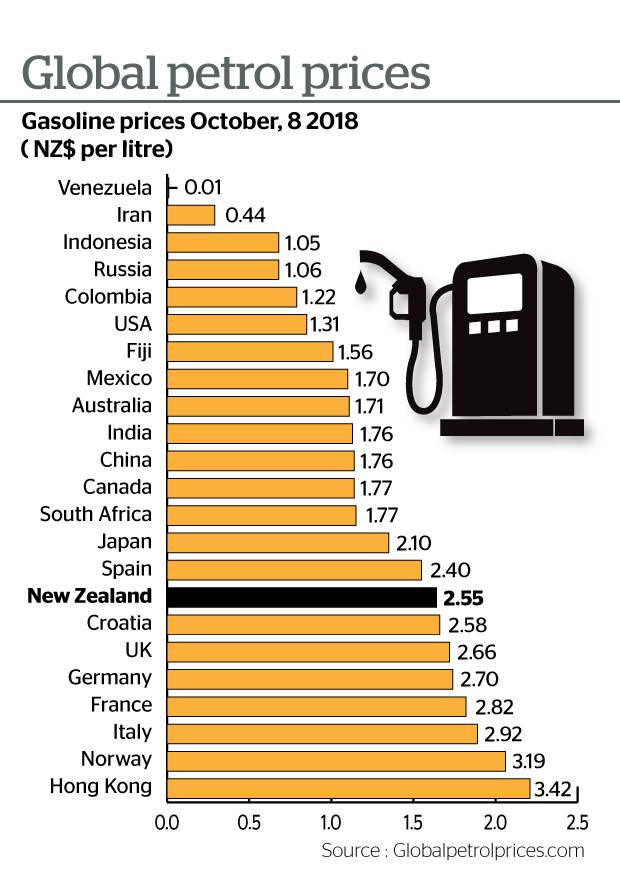 Kiwis Spend Higher Percentage Of Salaries On Fuel Than Most In Developed World Nz Herald