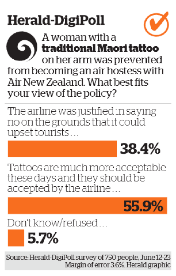 Air NZ wrong to ban tattoos - poll - NZ Herald