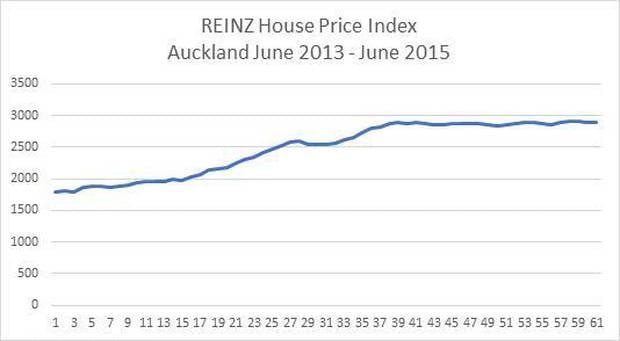 The House Price Index gives a better overall picture of house values in the Auckland market than the median prices, REINZ says. Image/REINZ