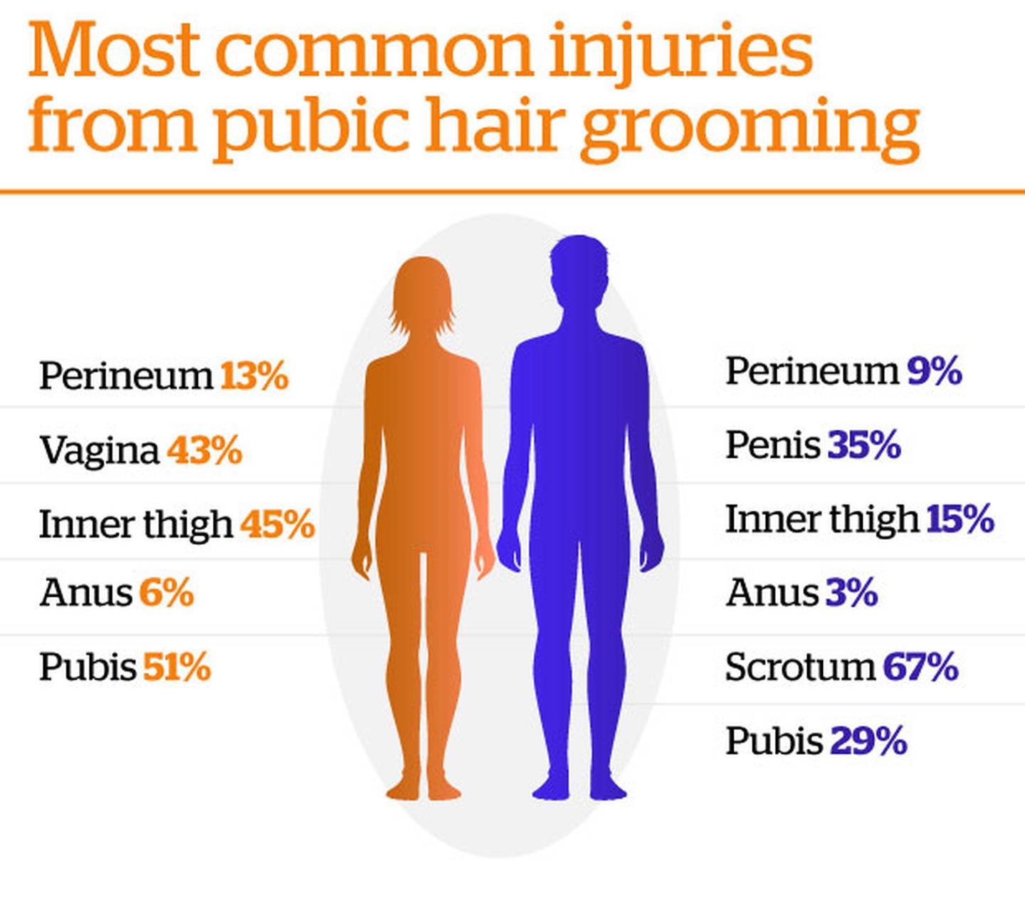 Doityourself pubic hair grooming risks injury and infection Report