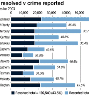 Auckland Central Has Highest Crime Rate Nz Herald