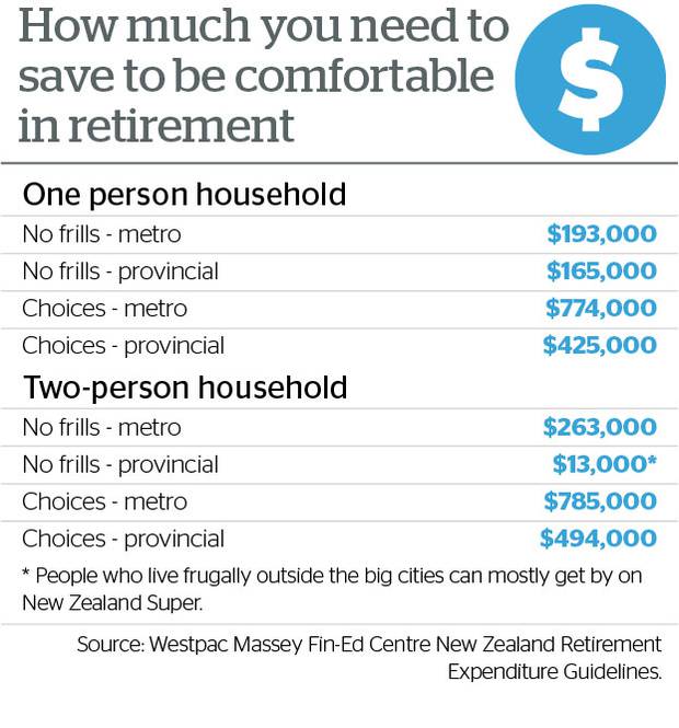 How Much You Need To Save For A Comfortable Retirement
