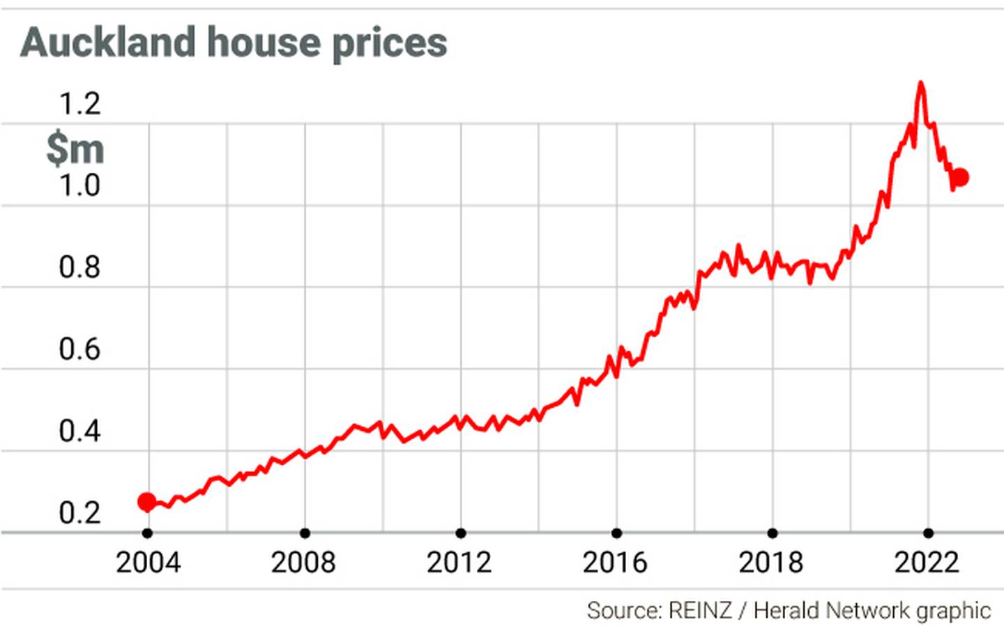 Nz House Market 2025