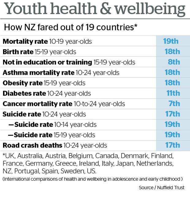 Nz Has Highest Death Rate For Teenagers In Developed World