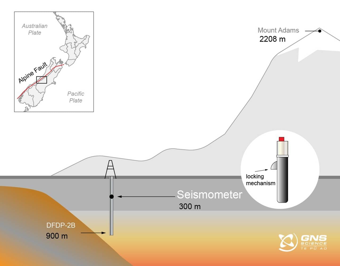 位于南阿尔卑斯山亚当斯山脚下的地震仪是检测运动的仪器网络的一部分。 图形 / GNS 科学，文件