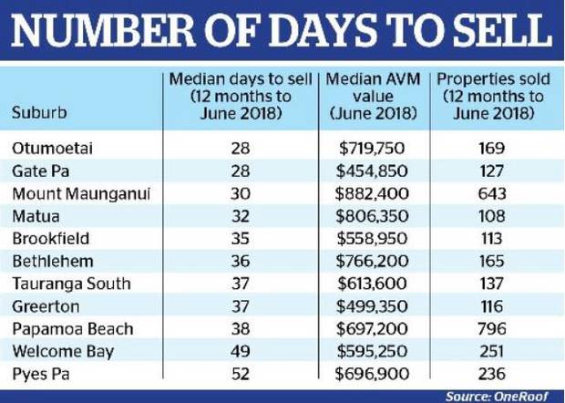 Fastest Selling Suburbs In Tauranga Nz Herald