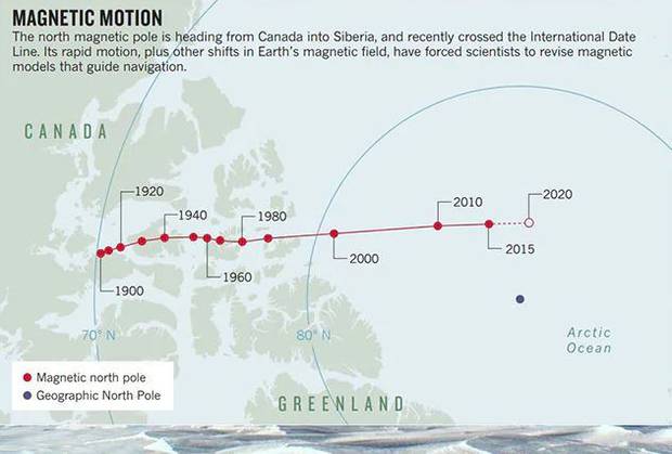 Scientists concerned over rapid shift in magnetic North Pole
