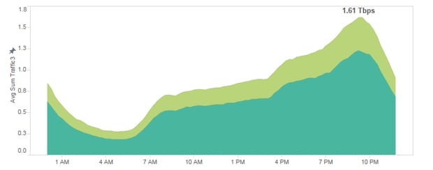 Broadband data use surges in the early evening as people fire up Netflix, Lightbox and other streaming video services. Dark green=Nov 17, light green=Nov 18. Image / Chorus.
