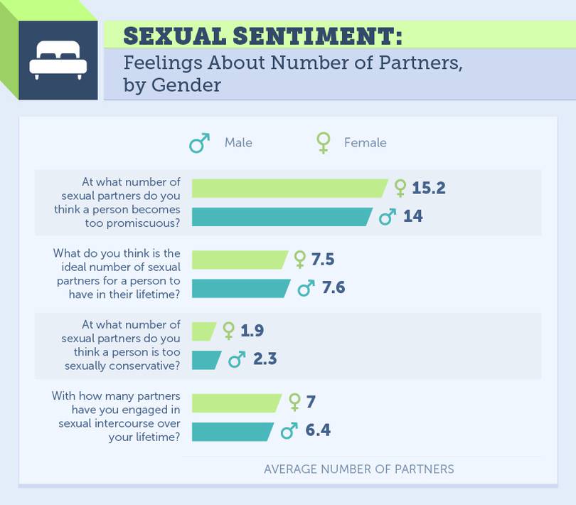 Average number of sexual partners revealed in new study nz herald