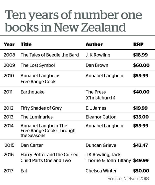New Zealand's top selling books of the last decade