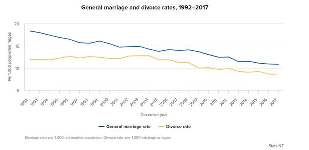 Marriage And Divorce Rates Down Your Nz