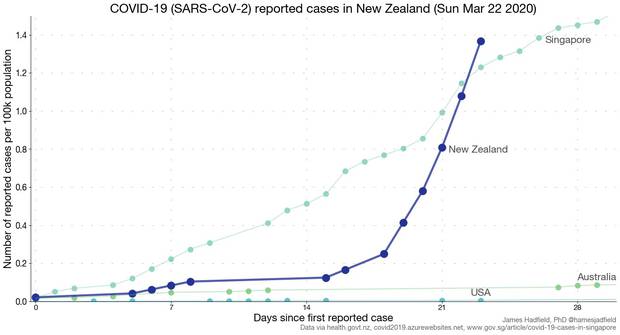 Coronavirus Why Nz Needs To Keep Ramping Up Covid 19 Testing Nz Herald