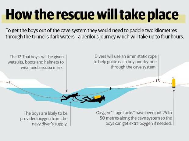 How the rescue operation will unfold. 