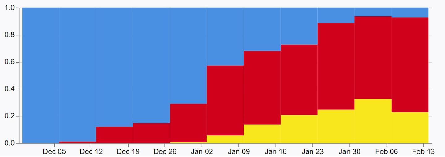 该图显示了 2022 年每周不同病毒谱系的比例，蓝色代表 Delta，红色代表 Omicron 的 BA.1 亚型，黄色代表新兴的 BA.2 亚型。 图像/ESR