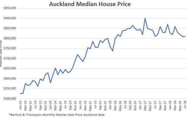 Barfoot & Thompson's monthly median sale price figures shows prices last month were 10 per cent lower than the market peak in March 2017. Photo/Barfoot & Thompson