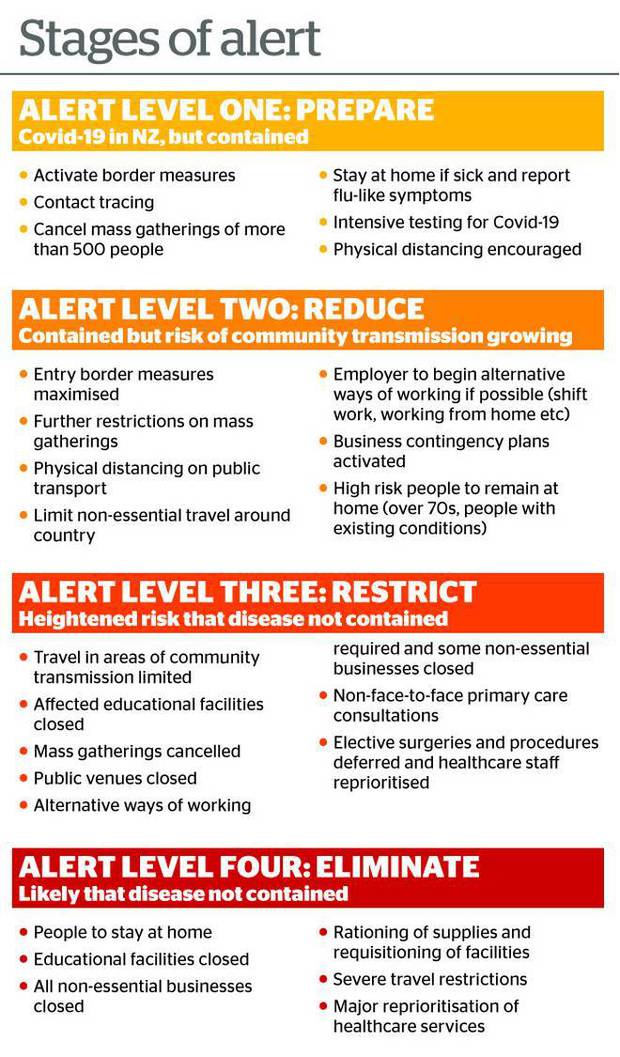 Covid 19 Coronavirus What Will Alert Level 4 Mean For New Zealand Nz Herald