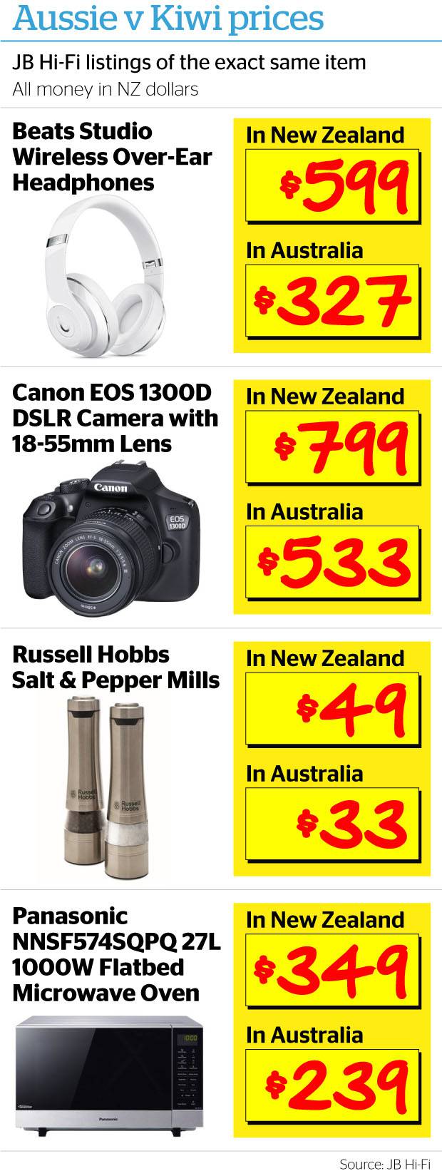 Cheaper In Australia Online Stores Charging Kiwi Customers More