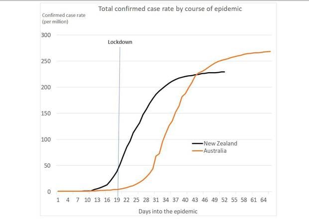 Covid 19 Coronavirus Revealed The Data Showing The Success Of Nz S Lockdown Over Australia S Nz Herald