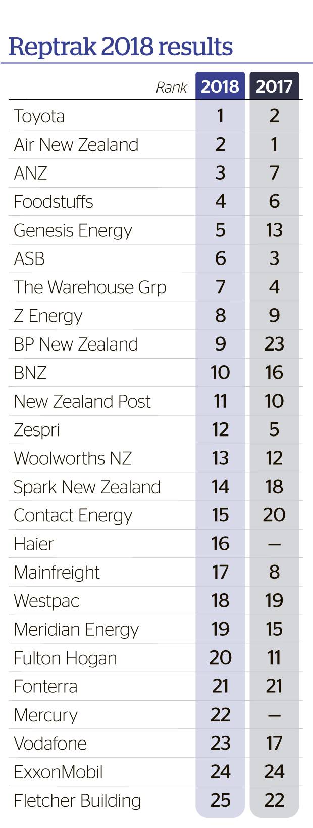 Toyota Tops Corporate Reputation Index Nz Herald