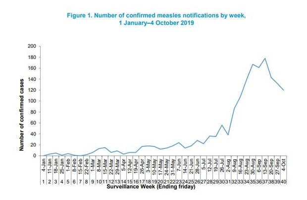 The number of confirmed measles cases each week appears to be trending downward since a peak in September, according to data from the Institute of Environmental Science and Research. Image / ESR 