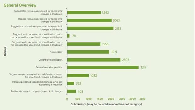 A summary of public feedback on the Proposed Speed Limits Bylaw 2019. Image / Auckland Transport 