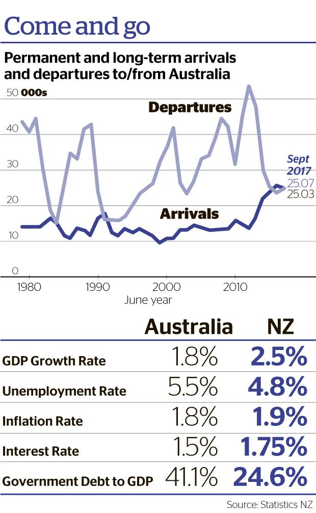 Return To Oz Is The Brain Drain Back Nz Herald