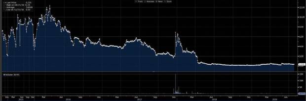 Long Island Iced Tea shares jumped in late 2017 after changing name to Long Blockchain.