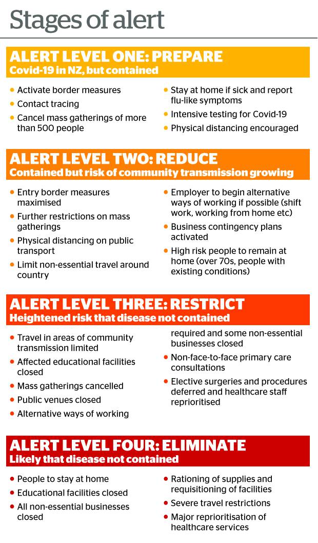 New Zealand Covid 19 Alert Levels - Coronavirus: New Zealand has 36 new confirmed cases and is ...