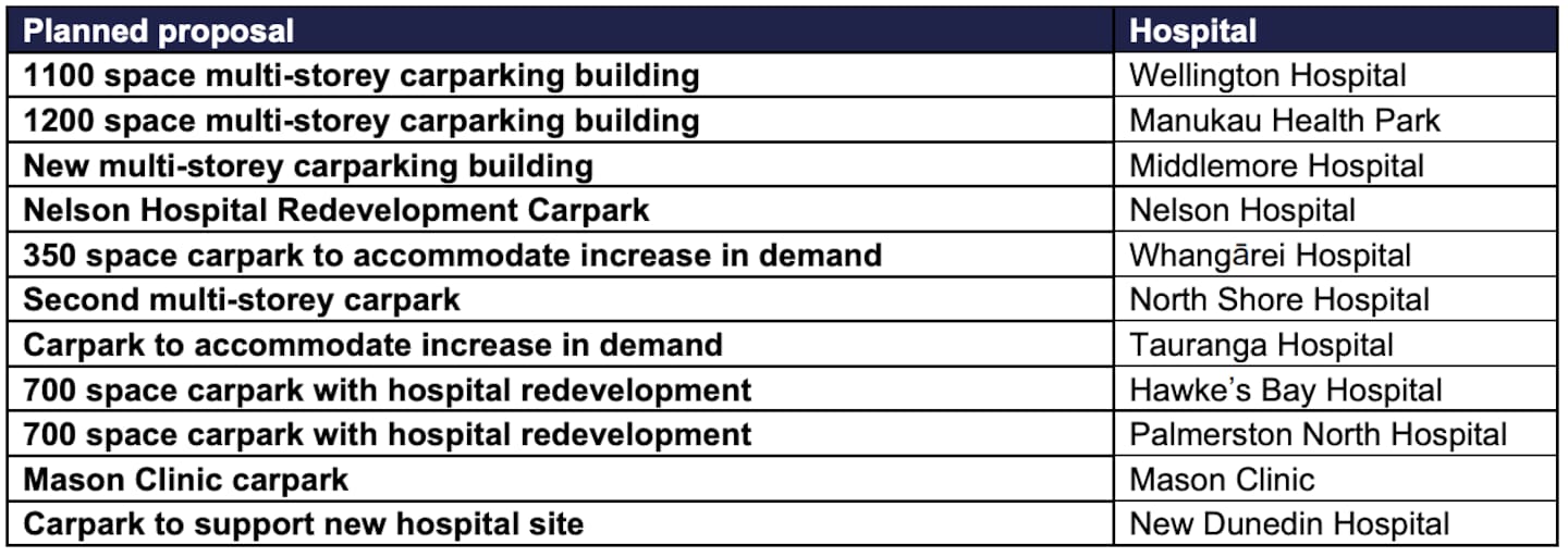 Proposed car park upgrades and new builds included in the Government's national infrastructure plan. Photo / Health NZ Te Whatu Ora