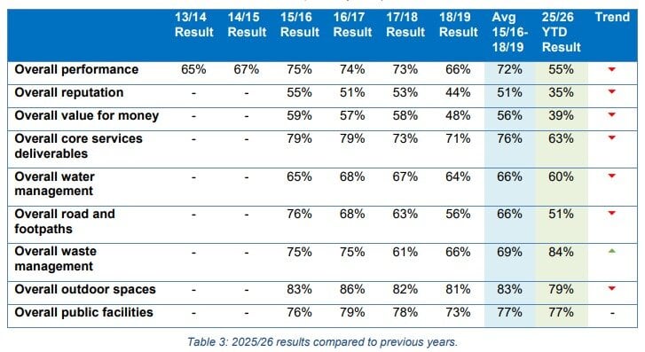 A summary of high-level survey results for 2025-26 so far compared to prior full-term elected councils. Graphic / Tauranga City Council