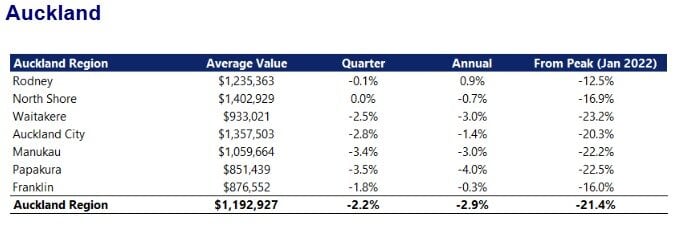 Auckland’s housing market.