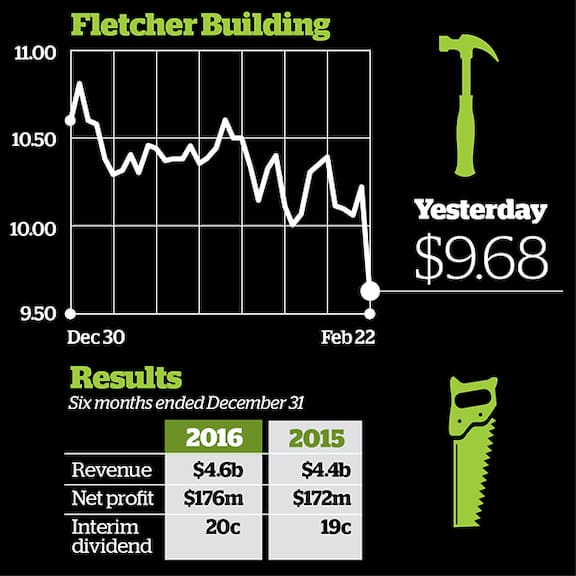 Fletcher share price slide wipes 367.8 million off company's value