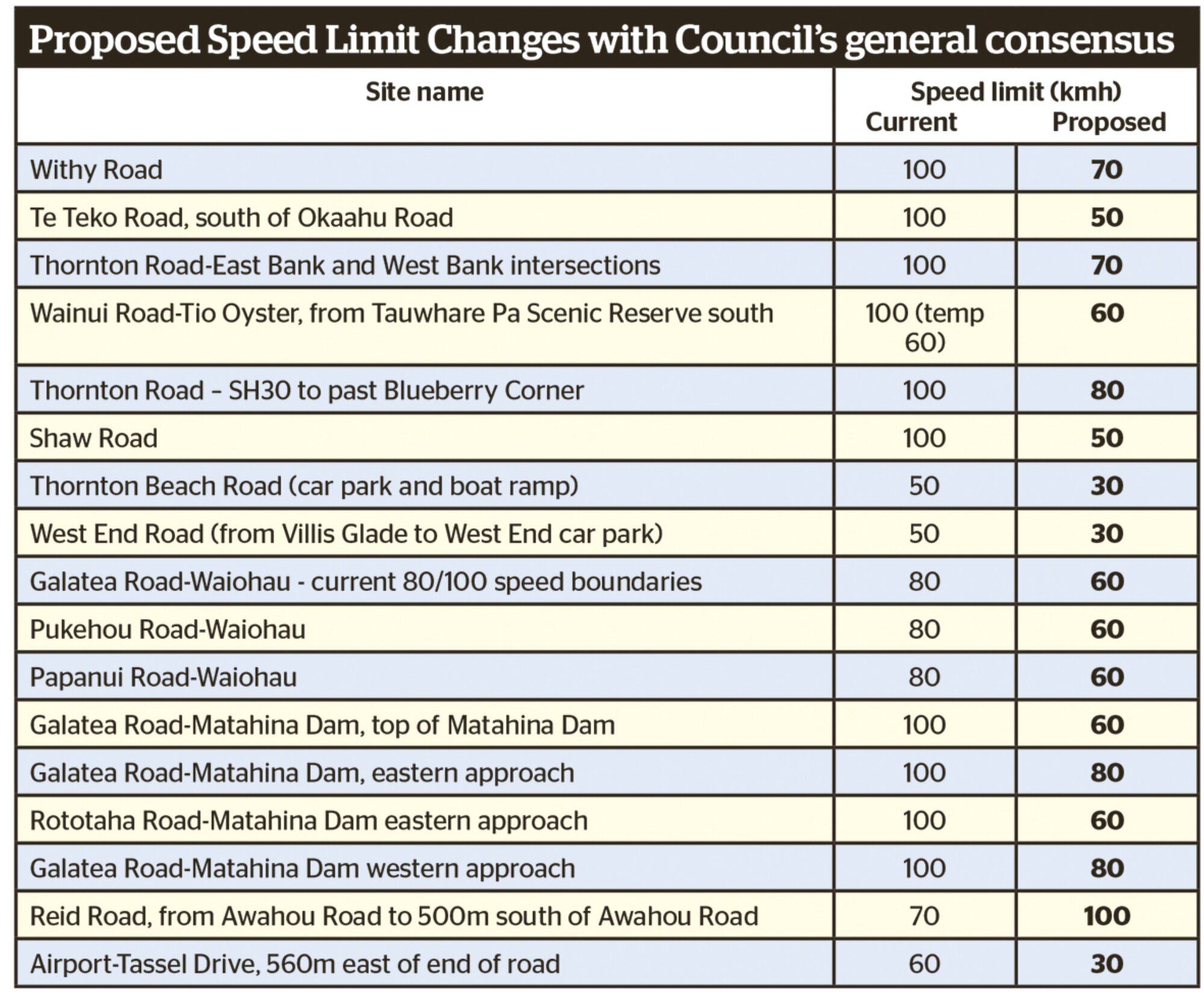 The table shows a list of local roads on which Whakatāne District Council is proposing speed limit changes.