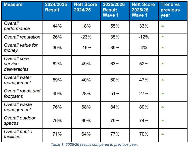 A summary of the high-level survey results of the 2024-25 full year compared to the first wave of 2025-26 results and their trend. Graphic / Tauranga City Council