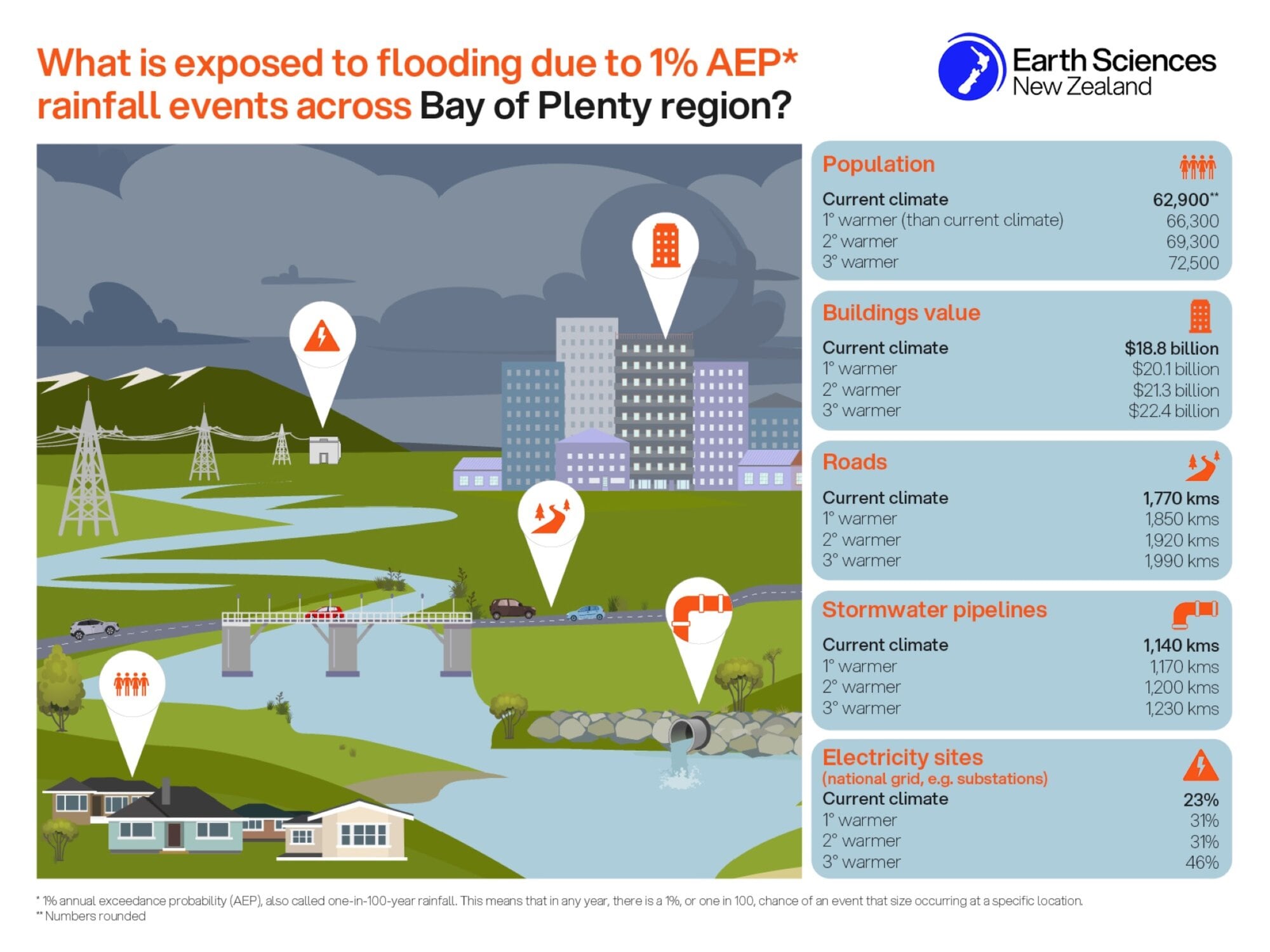 A nationwide study by Earth Sciences NZ has shown almost 63,000 Bay of Plenty residents live in locations exposed to flooding from one-in-100-year rainfall events. Graphic / Earth Sciences New Zealand