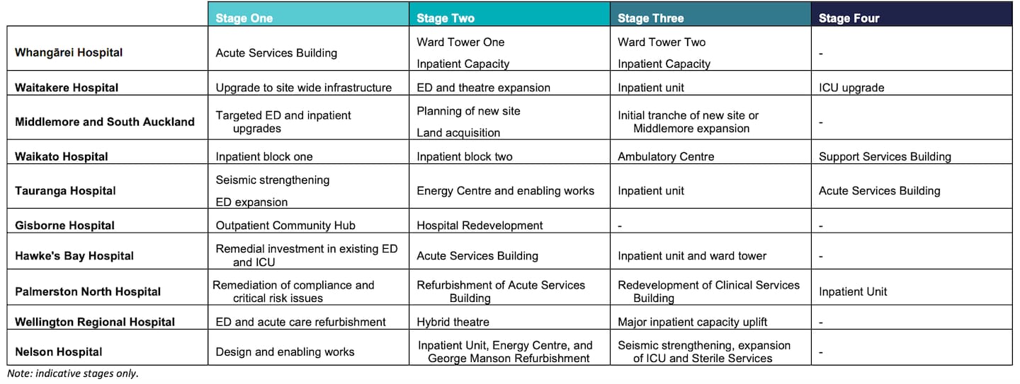 Indicative
stages of significant builds across the infrastructure portfolio. Photo / Health NZ Te Whatu Ora