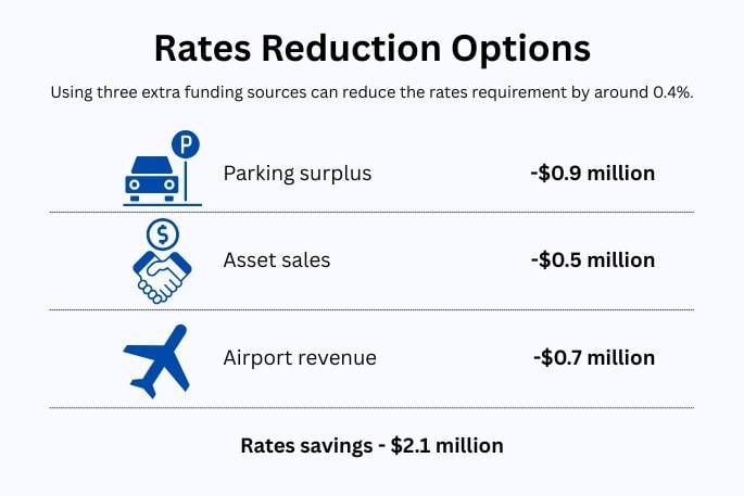 Tauranga City Council rates reduction options graphic.