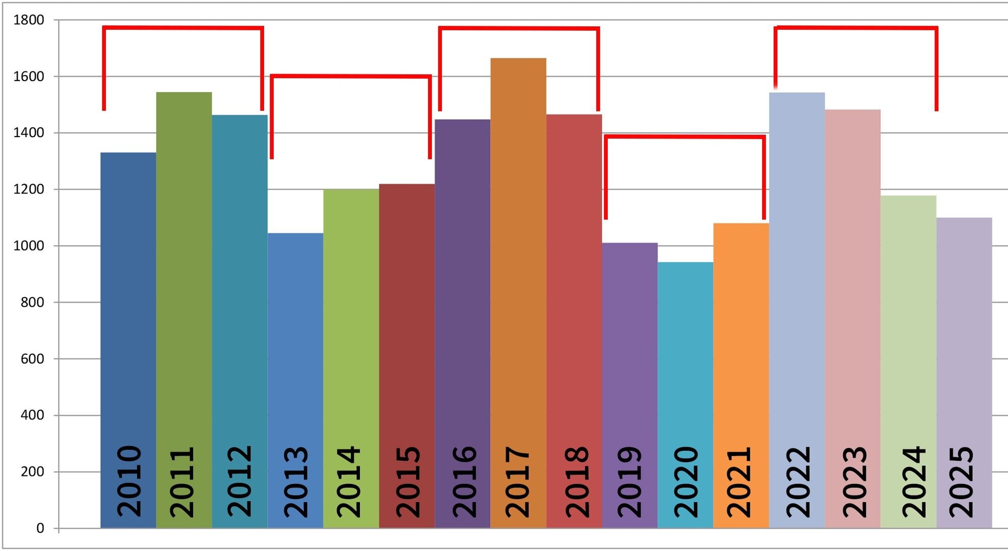  The Dixon property’s annual rainfall in ml from January to December showing some clear three-year patterns up to 2024. Photo: Catherine Fry