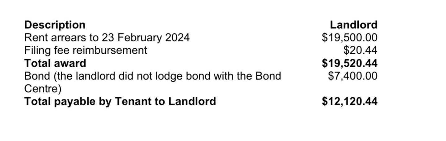 A decision by the Tenancy Tribunal with a breakdown of what was owed to the landlord, minus the bond which he had failed to lodge.