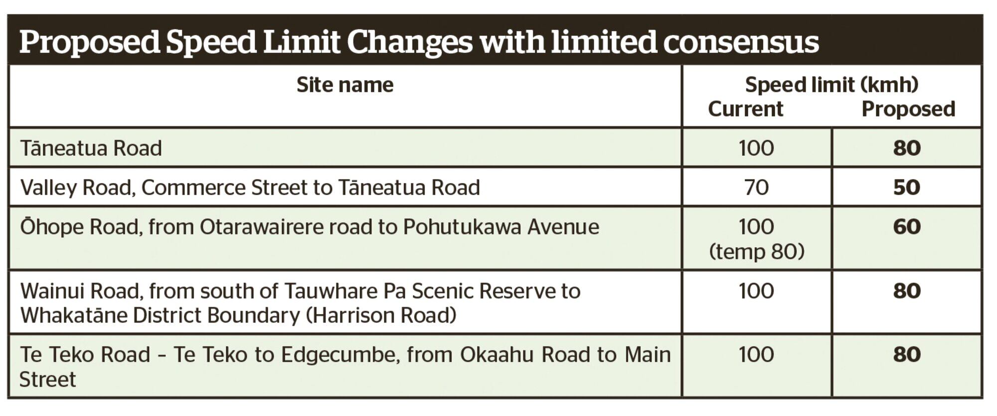 Table shows a list of local roads on which Whakatāne District Council is proposing speed limit changes.