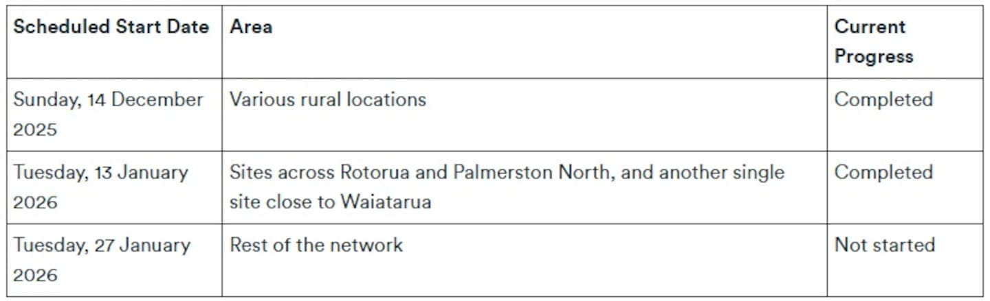 2degrees' 3G shutdown timetable. Source / 2 degrees