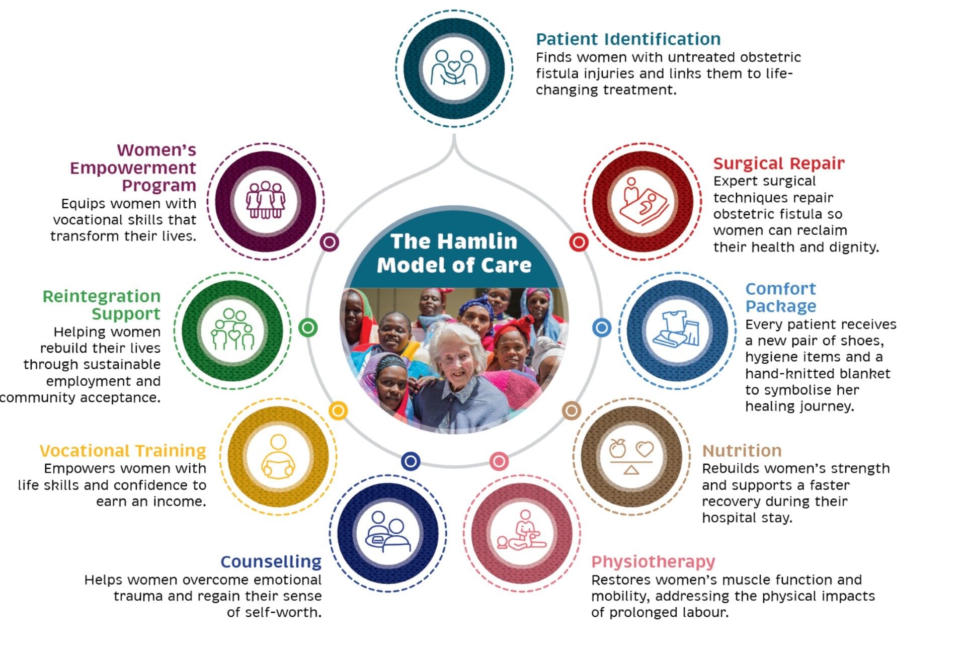  The pillars of care available to all Hamlin Fistula patients, according to need. Photo / supplied