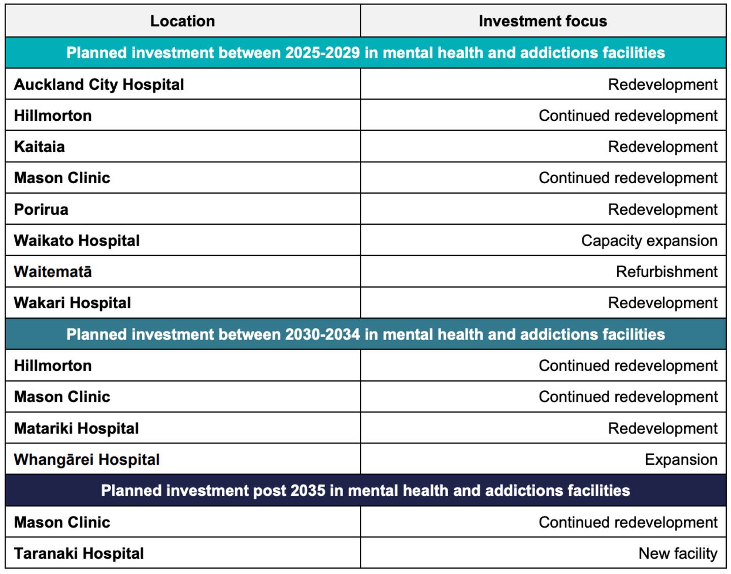 The plan focus on inpatient mental health and addiction services provided by Health NZ. Photo / Health NZ Te Whatu Ora